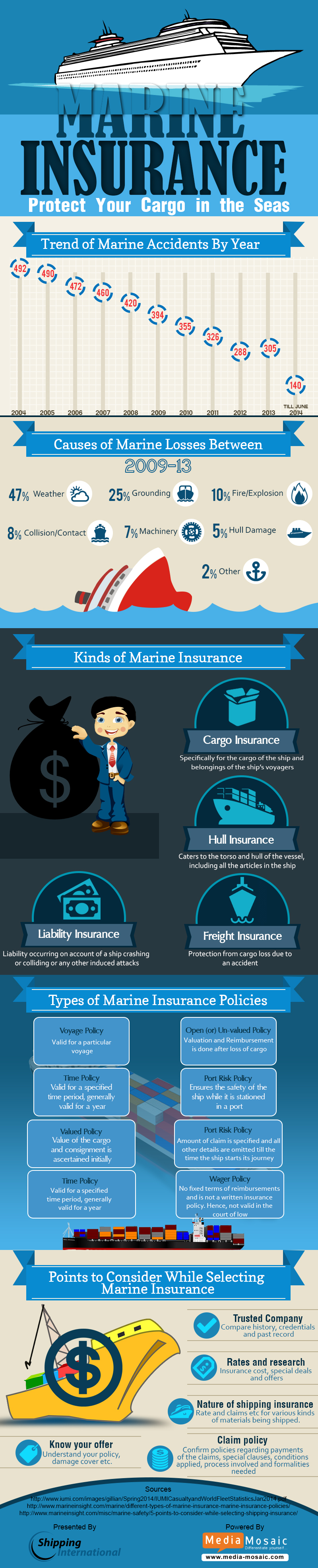 Marine Insurance – Protect Your Cargo in the Seas