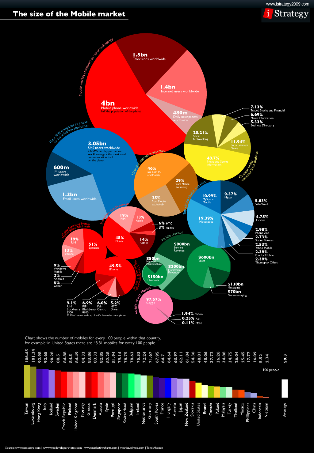 How big is the Mobile Market Infographic