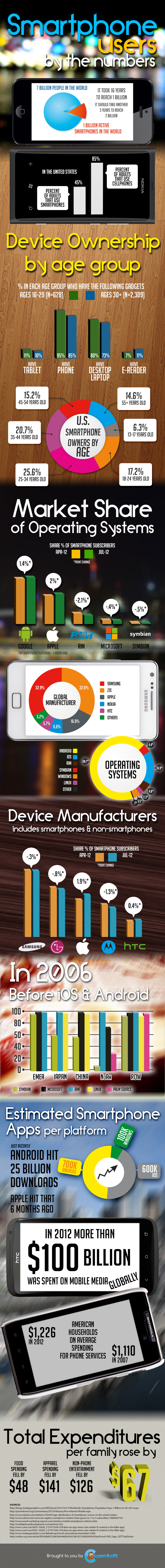 Smart Phone Users, By The Numbers