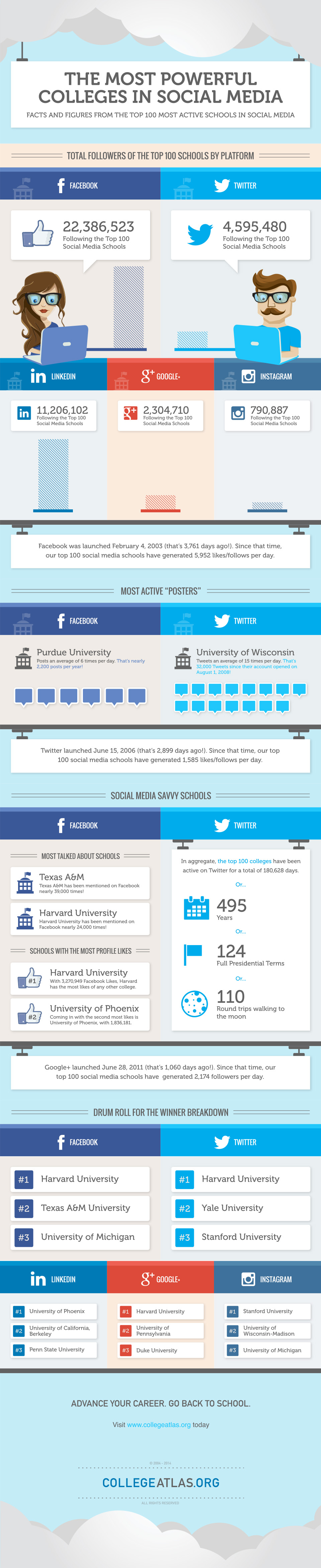 The Most Powerful Colleges in Social Media
