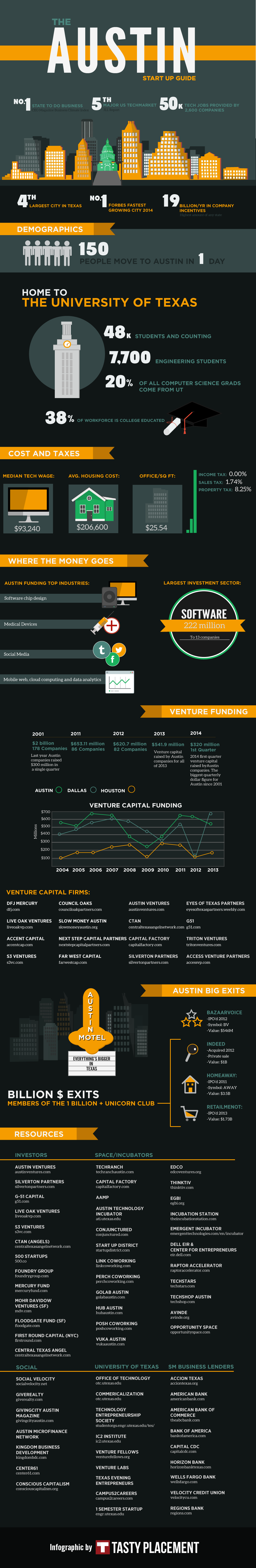 Infographic: A Guide to Startups in Austin, Texas