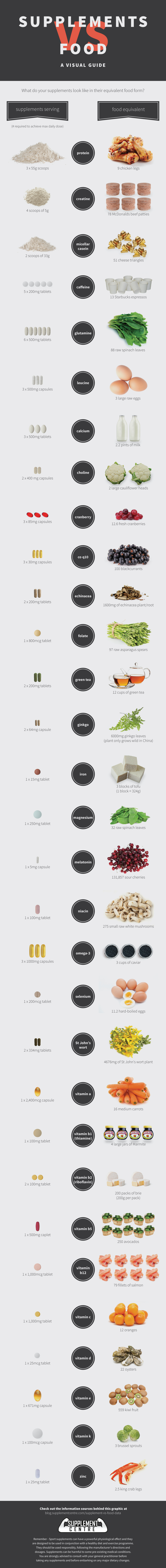 Supplements Vs Food – A Visual Guide
