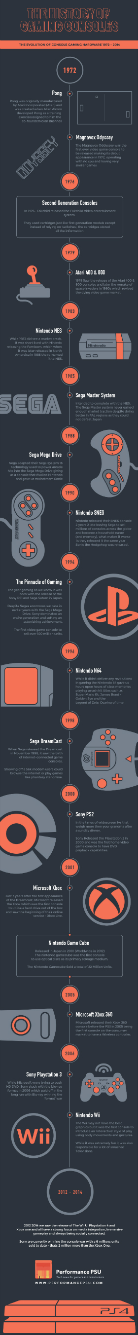The History of Video Gaming Consoles 1972 – 2014