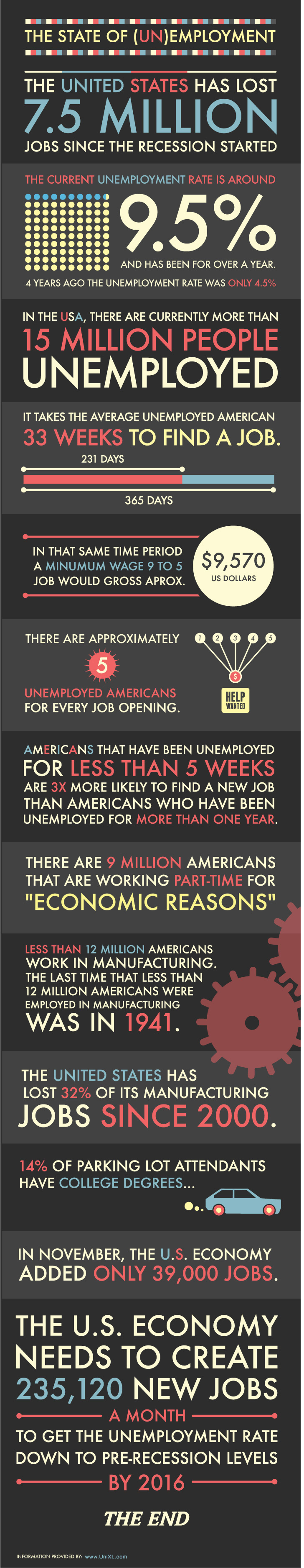 The State of Unemployment Infographic