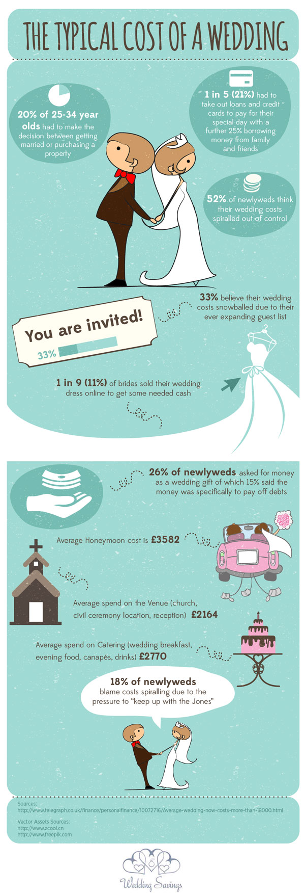 The Typical Cost of a Wedding