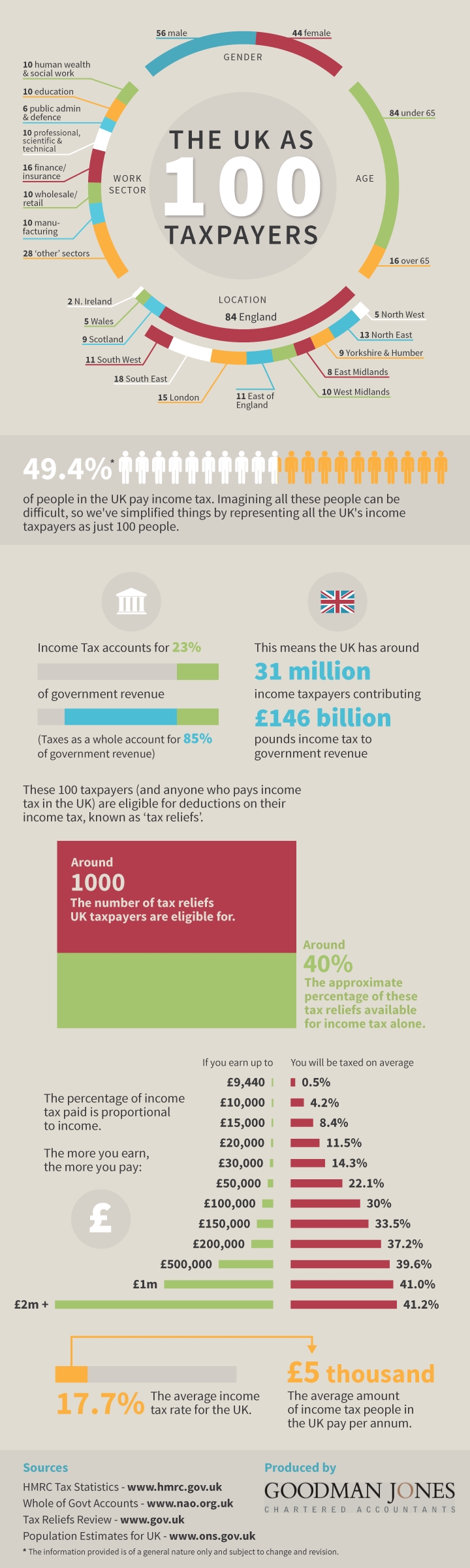 The UK as 100 taxpayers