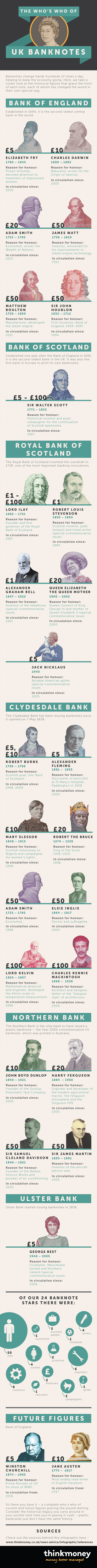 The Who’s Who of UK Banknotes