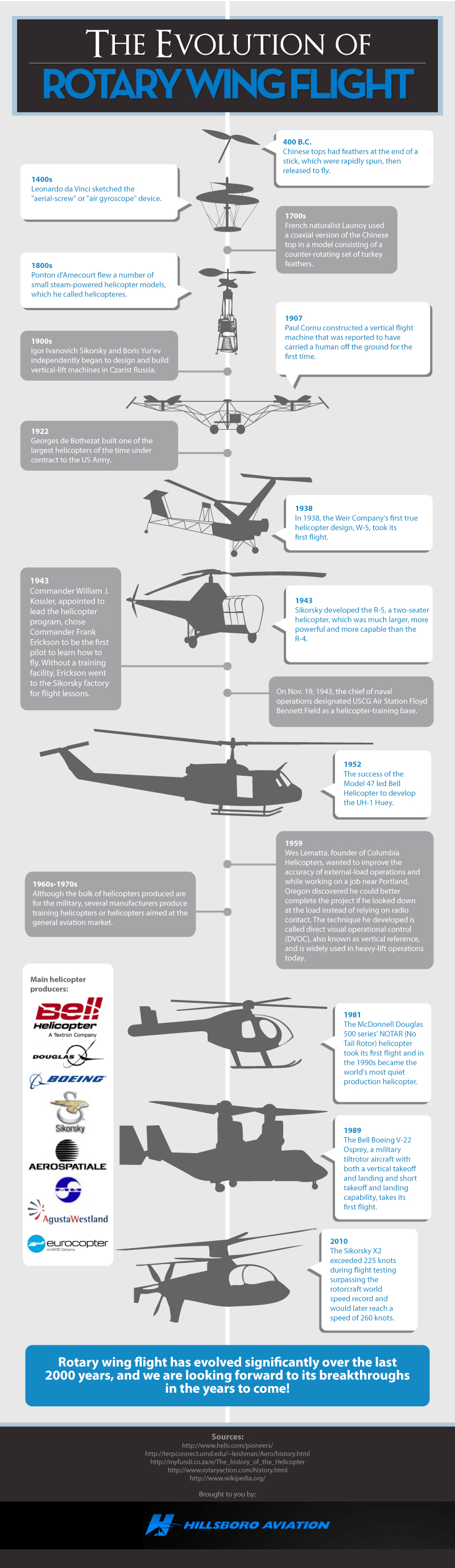 The Evolution of Rotary Wing Flight