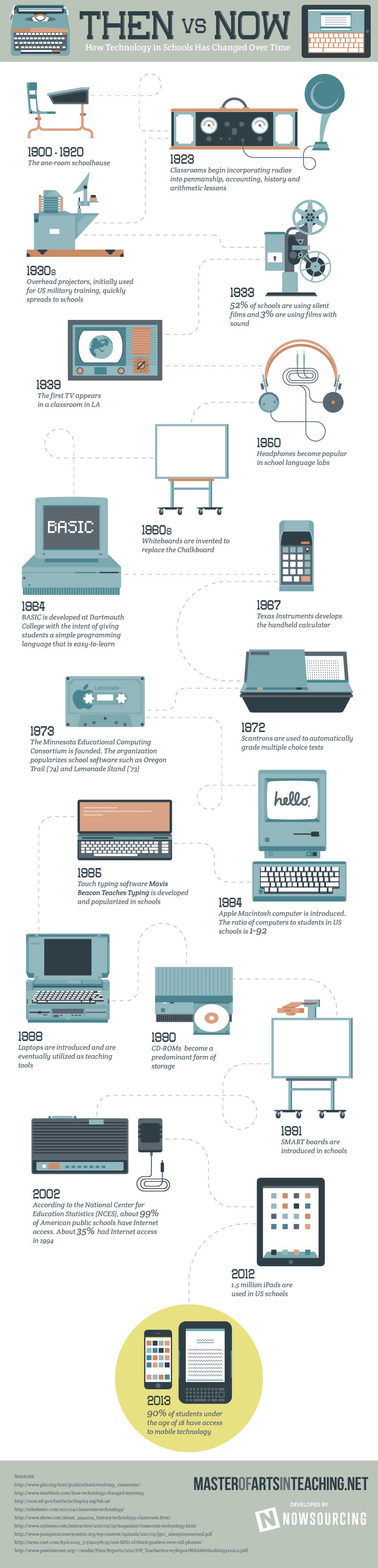 Then vs Now: Technology in Schools