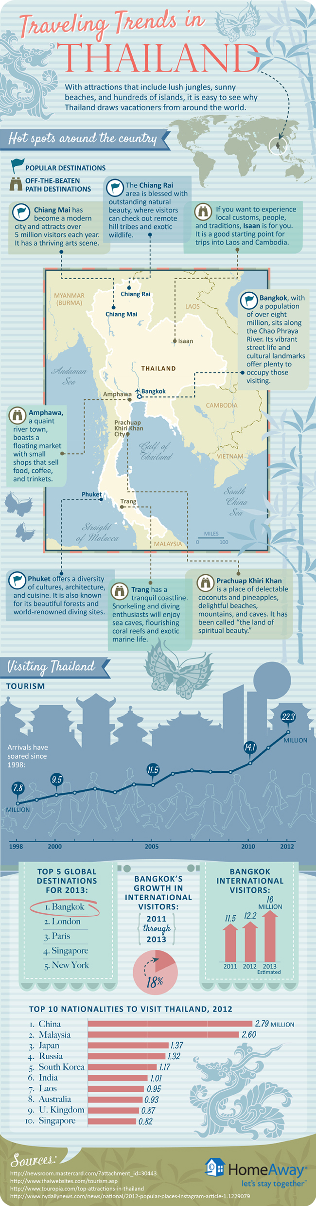 Travel Trends in Thailand