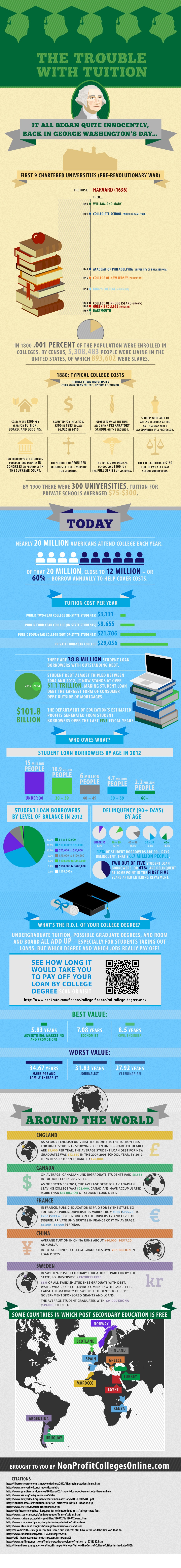 The US College Tuition Business