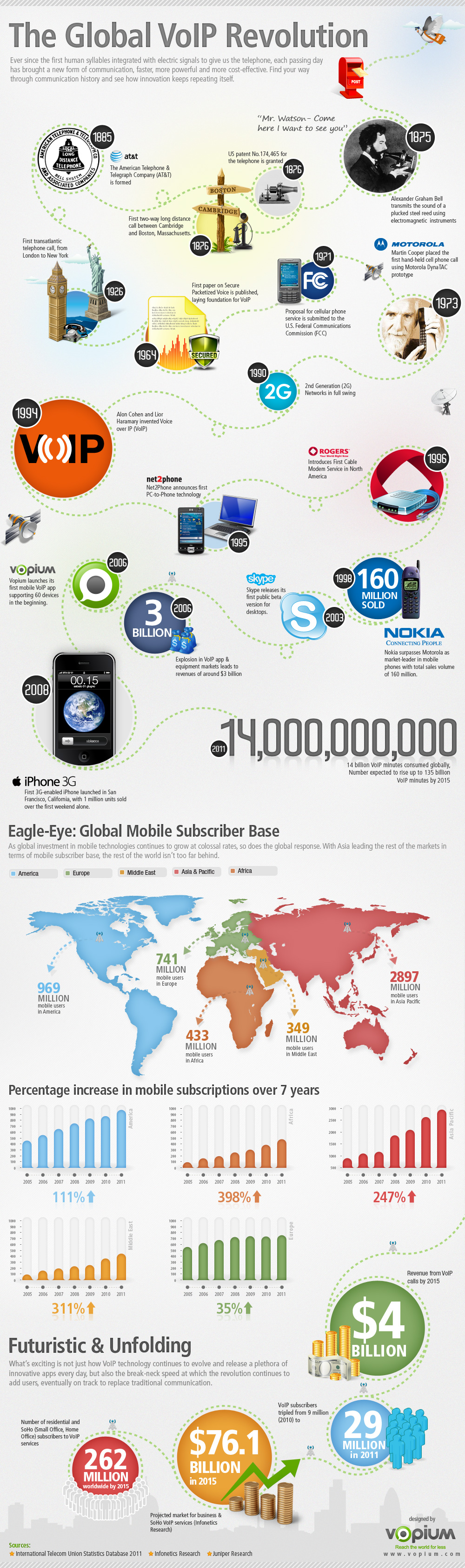 The Global VoIP Revolution