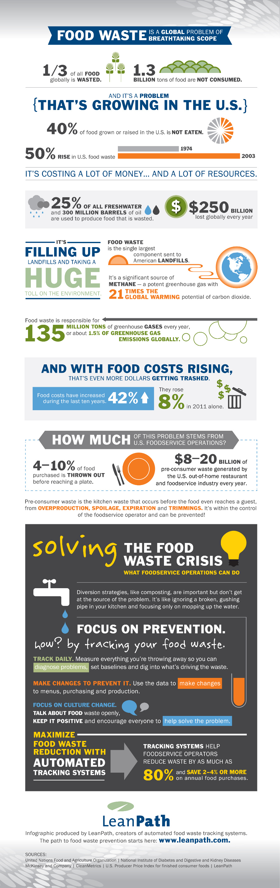 Food Waste Crisis: What Foodservice Operators Can Do