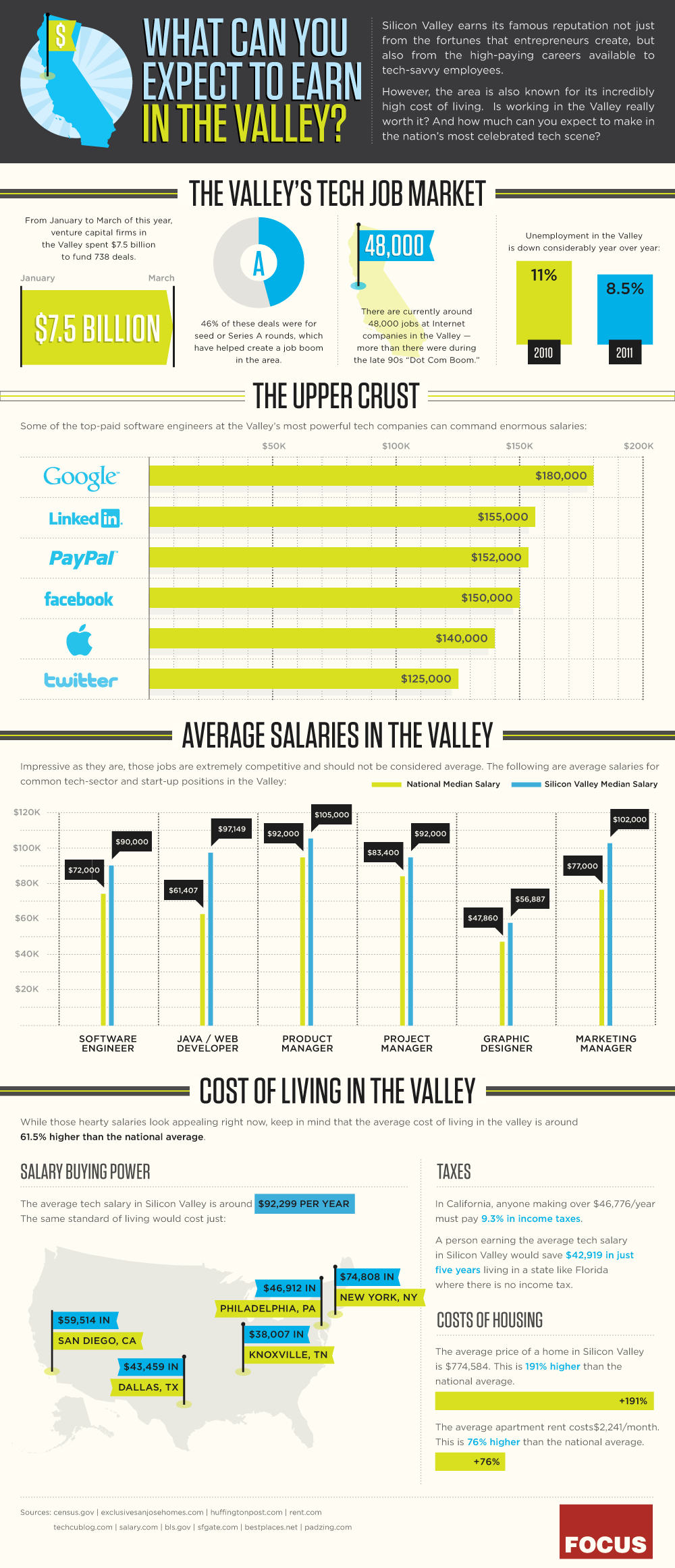 What you can expect to earn in Silicon Valley