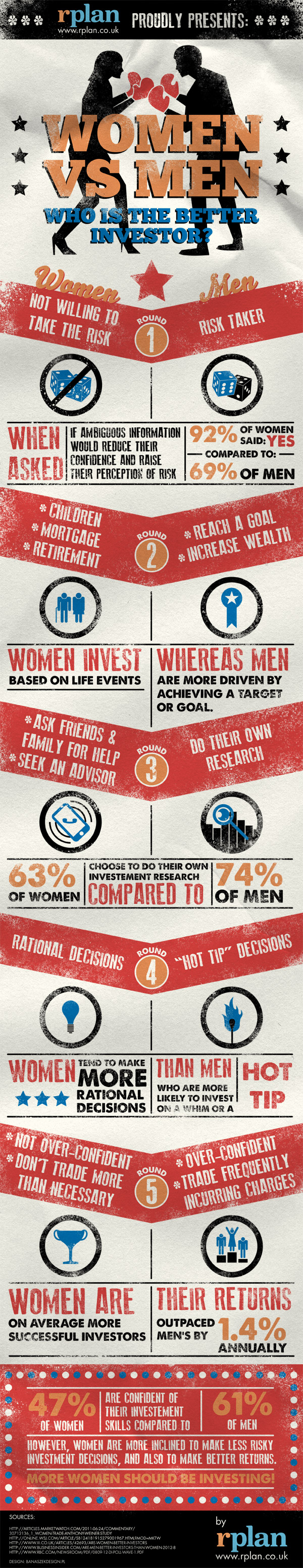 Women vs Men: Who’s the Better Investor?