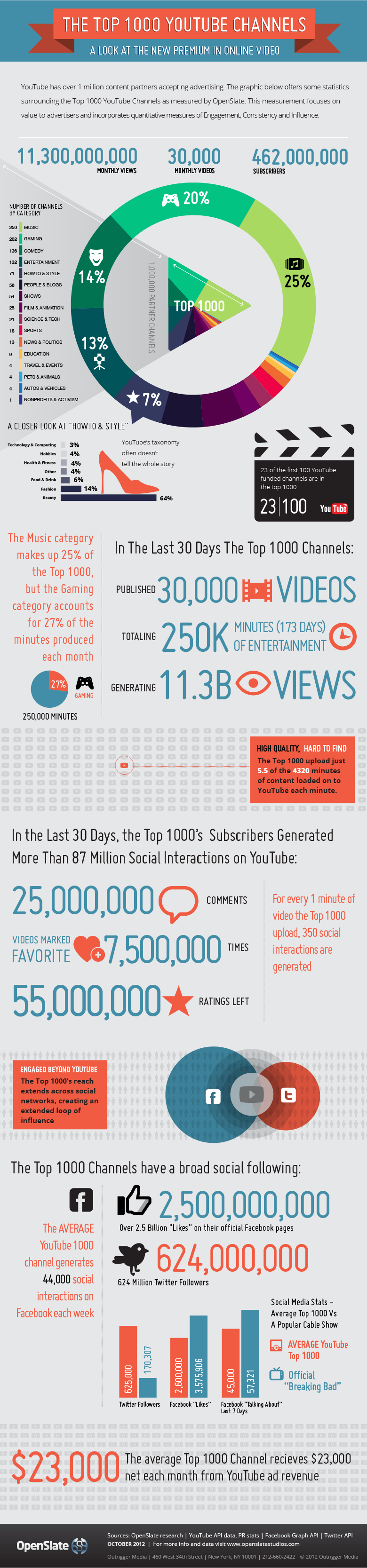 The Top 1000 YouTube Channels